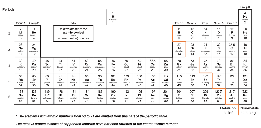 Characteristics Of Periodic Table Periodic Table Families Properties