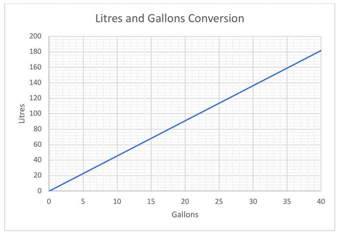 Us Gallons To Litres Chart