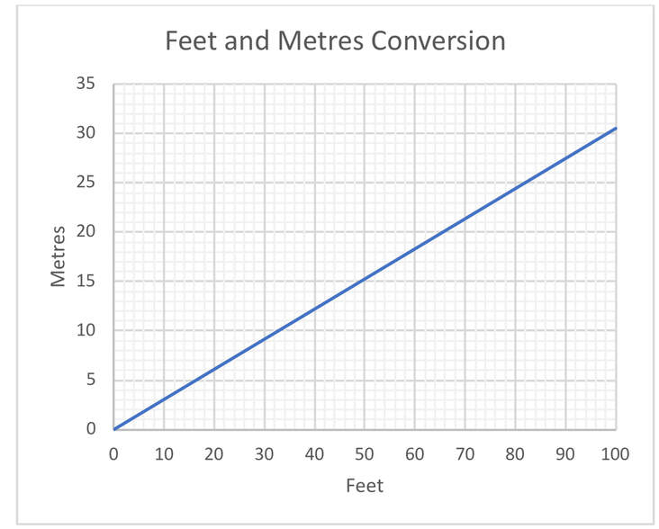 Convert Feet To Meters Chart