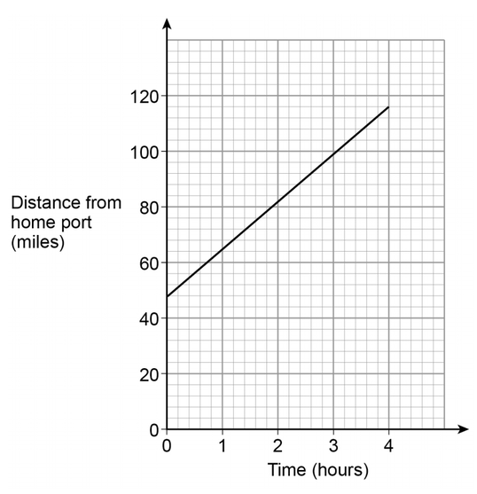 GCSE Maths - Distance Time Graphs - Basic Introduction for Foundation GCSE  (Some Higher) 
