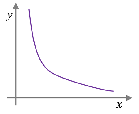 3 1 J Direct Inverse Proportion Graphs Proportion Ocr Gcse Maths Higher Elevise