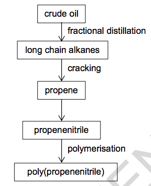 Polymer Flow Chart